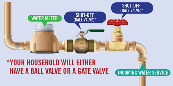 Basic Plumbing – How To Shut Off Your Water Main